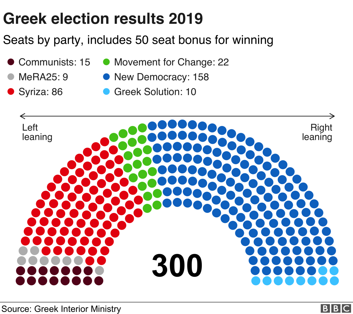 The Greek Elections of July 7, 2019:  transition to a new phase of  turbulence and confrontation